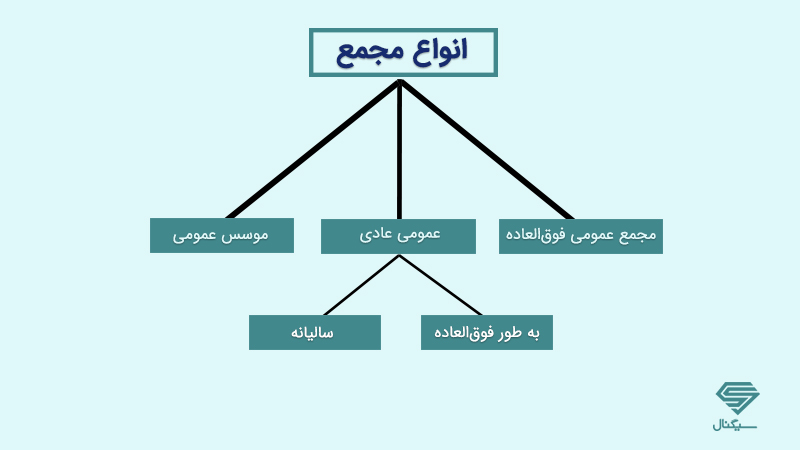 انواع مجامع عمومی و وظایف آنها