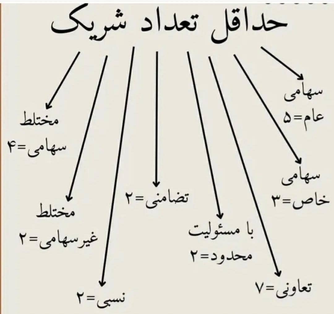 شرایط عمومی ثبت انواع شرکت و حداقل تعداد شرکا